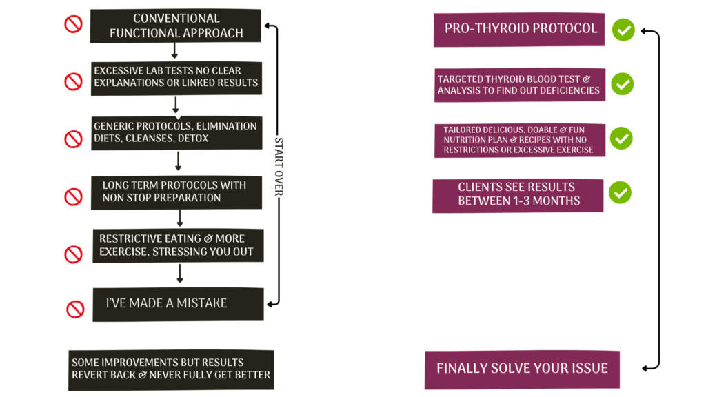 pro thyroid protocol vs conventional functional protocol