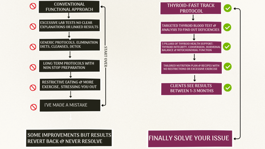 thryoid fast track protocol infographic 2